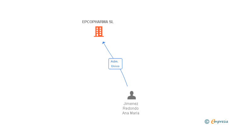 Vinculaciones societarias de EPCOPHARMA SL