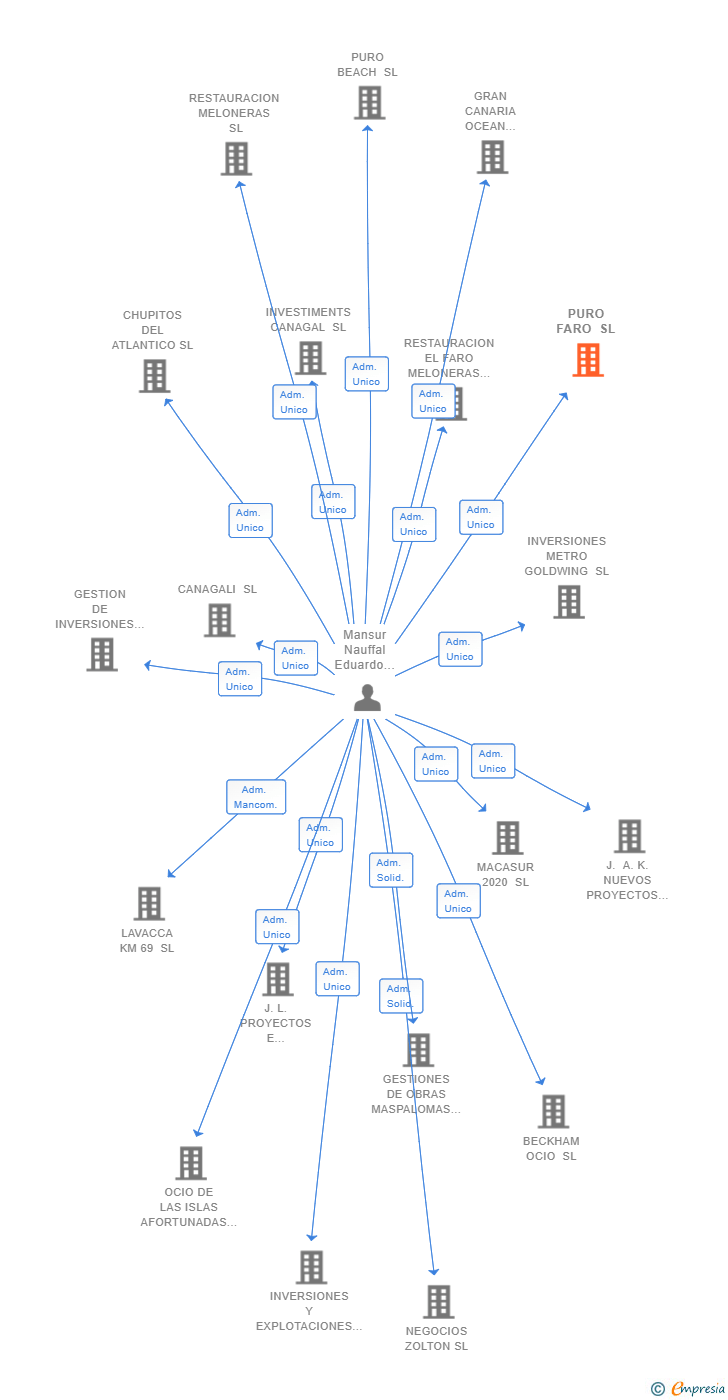 Vinculaciones societarias de PURO FARO SL