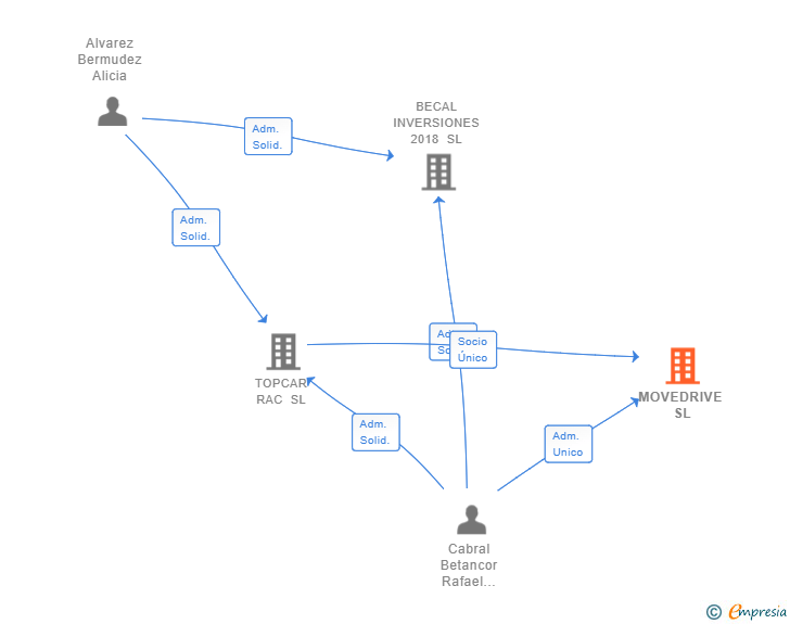 Vinculaciones societarias de MOVEDRIVE SL