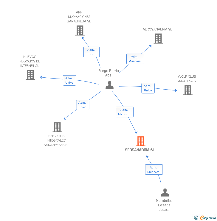 Vinculaciones societarias de SERSANABRIA SL