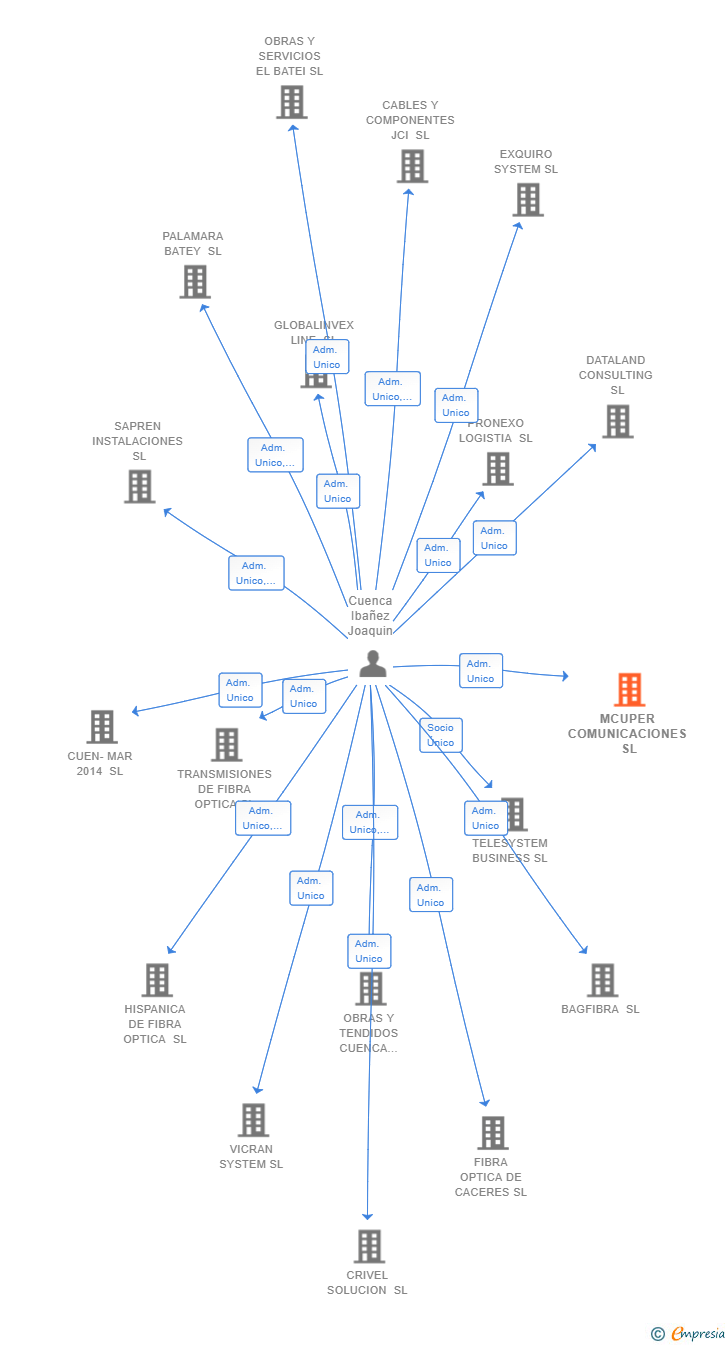 Vinculaciones societarias de MCUPER COMUNICACIONES SL