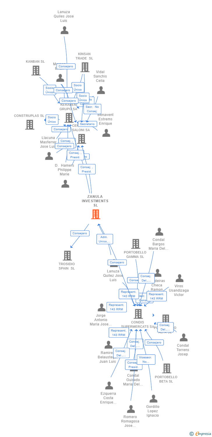 Vinculaciones societarias de ZANULA INVESTMENTS SL