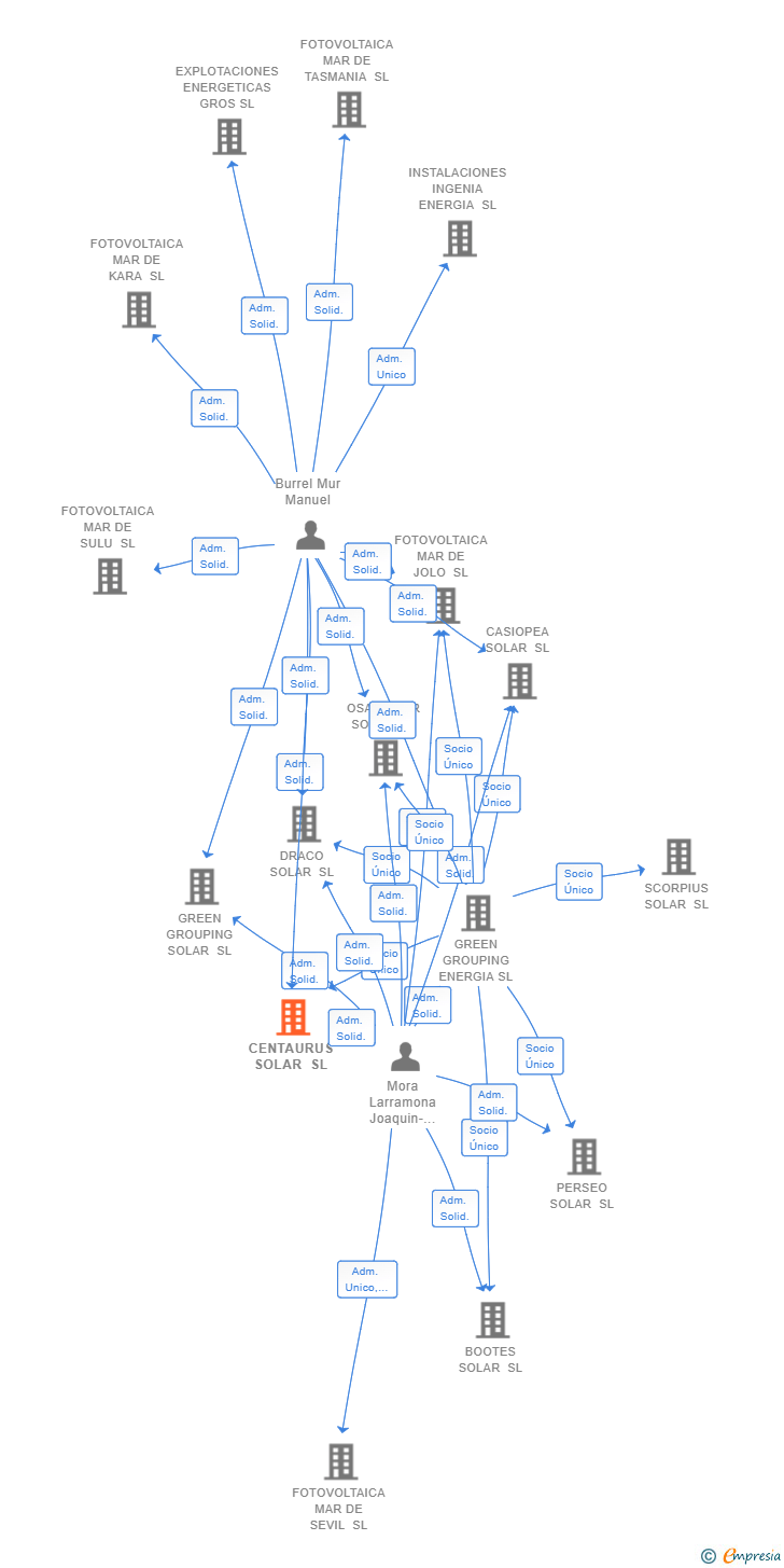 Vinculaciones societarias de CENTAURUS SOLAR SL