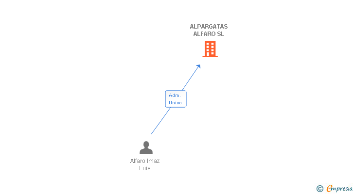 Vinculaciones societarias de ALPARGATAS ALFARO SL