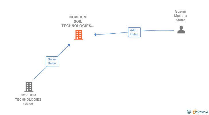 Vinculaciones societarias de NOVIHUM SOIL TECHNOLOGIES SL (EXTINGUIDA)