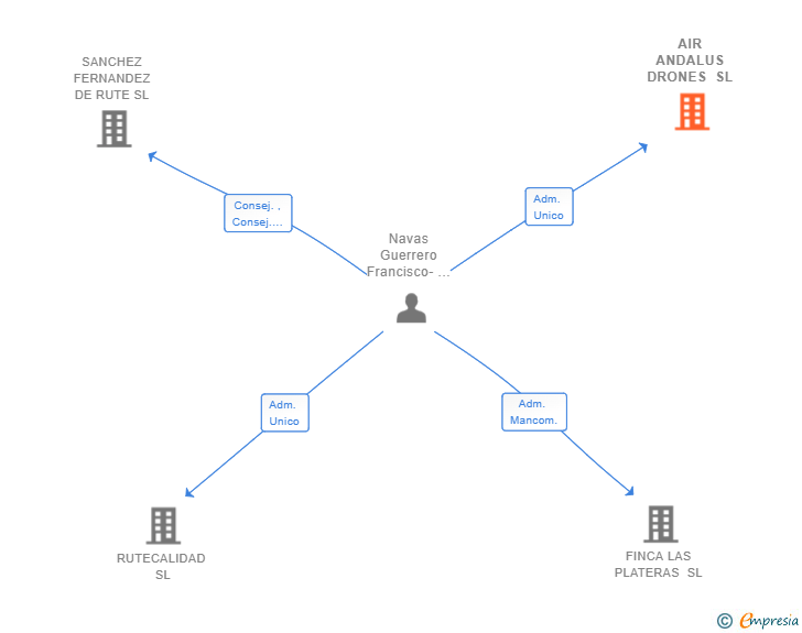 Vinculaciones societarias de AIR ANDALUS DRONES SL