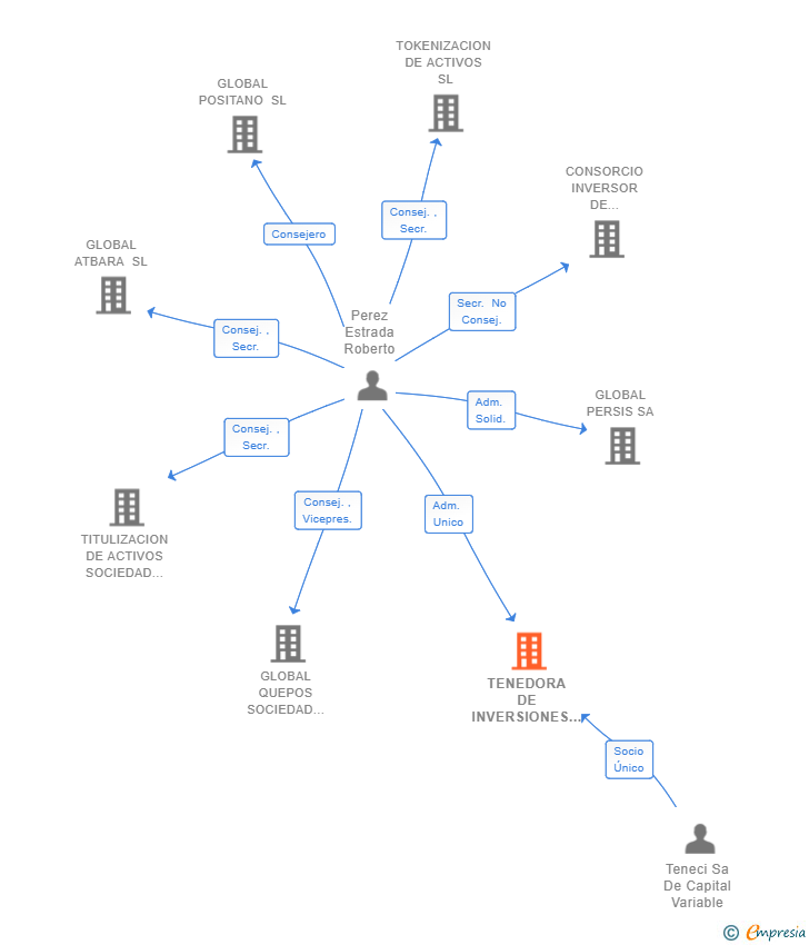 Vinculaciones societarias de TENEDORA DE INVERSIONES RP SL