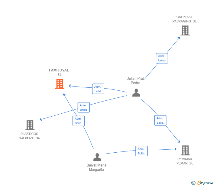 Vinculaciones societarias de FAMIJUSAL SL