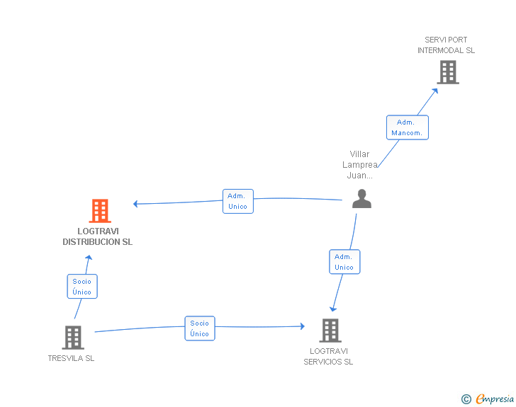 Vinculaciones societarias de LOGTRAVI DISTRIBUCION SL