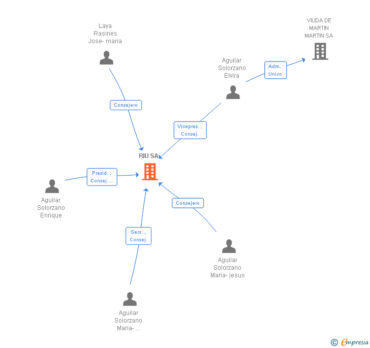 Vinculaciones societarias de RIU SA