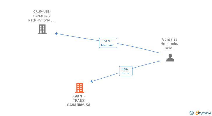 Vinculaciones societarias de AVANT-TRANS CANARIAS SA