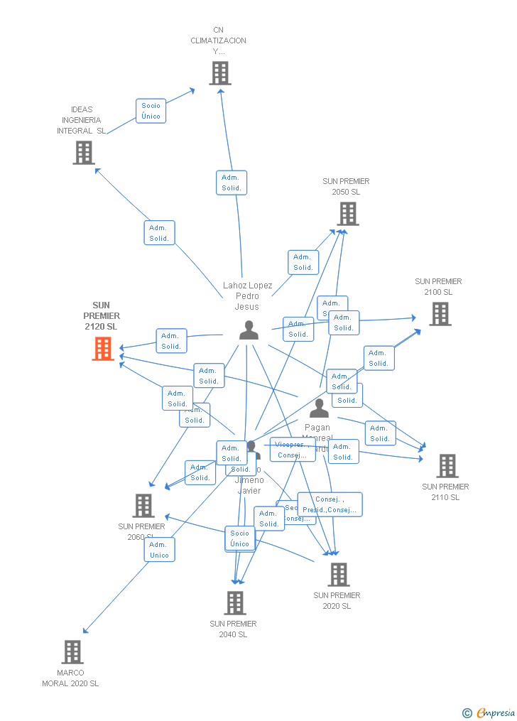 Vinculaciones societarias de SUN PREMIER 2120 SL