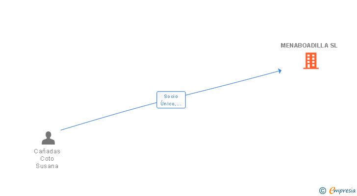 Vinculaciones societarias de MENABOADILLA SL