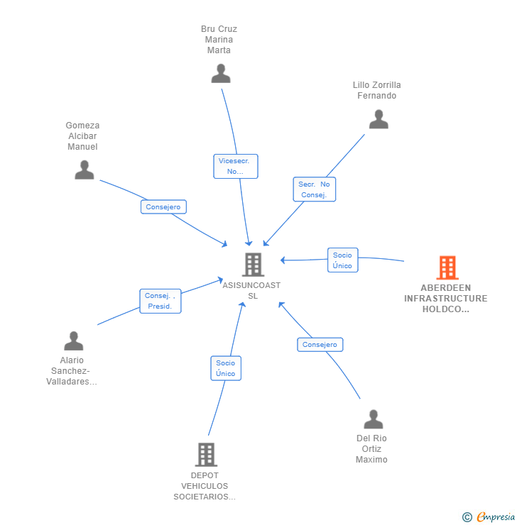 Vinculaciones societarias de ABERDEEN INFRASTRUCTURE HOLDCO IV BV