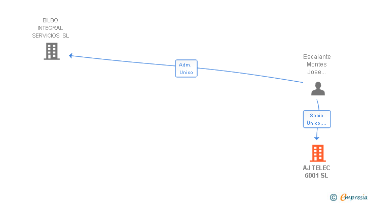 Vinculaciones societarias de AJ TELEC 6001 SL