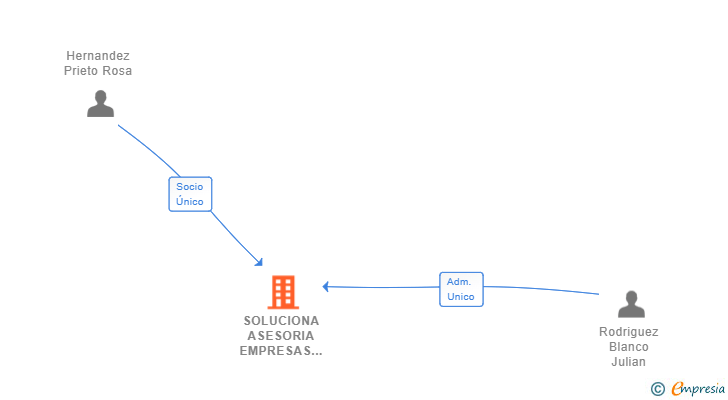 Vinculaciones societarias de SOLUCIONA ASESORIA EMPRESAS Y AUTONOMOS SL