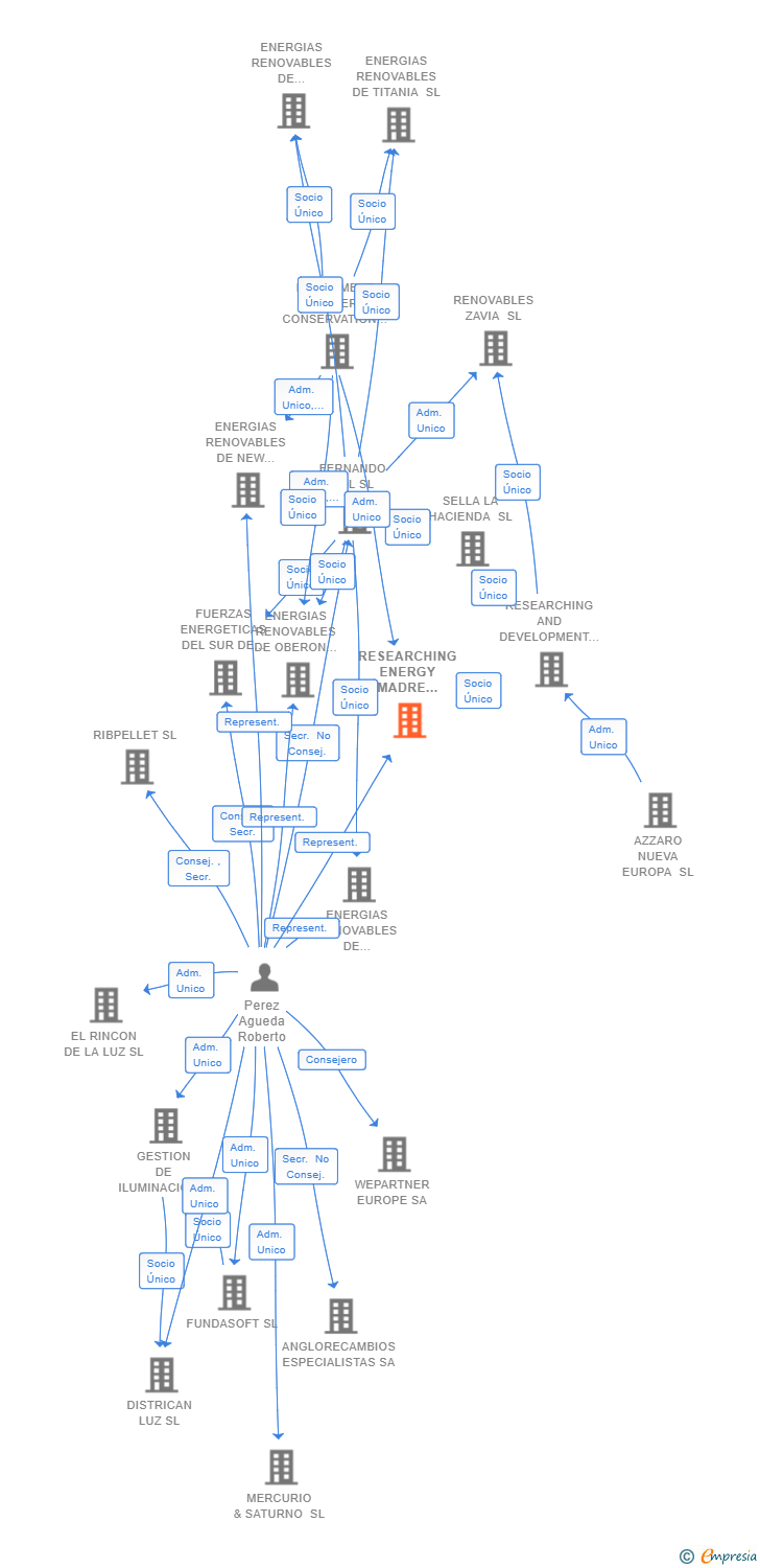 Vinculaciones societarias de RESEARCHING ENERGY MADRE SELVA SL