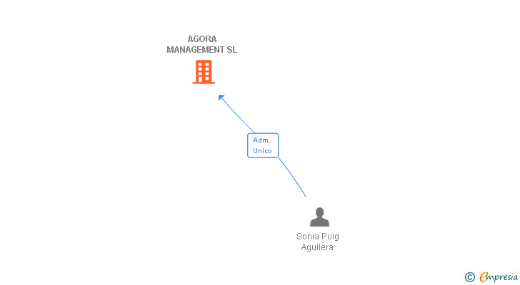 Vinculaciones societarias de AGORA MANAGEMENT SL