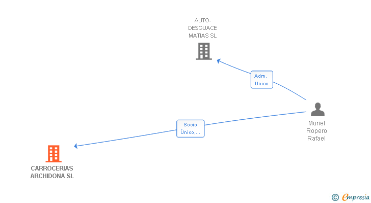 Vinculaciones societarias de CARROCERIAS ARCHIDONA SL