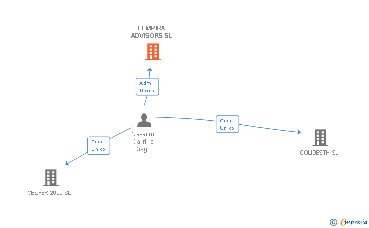 Vinculaciones societarias de LEMPIRA ADVISORS SL