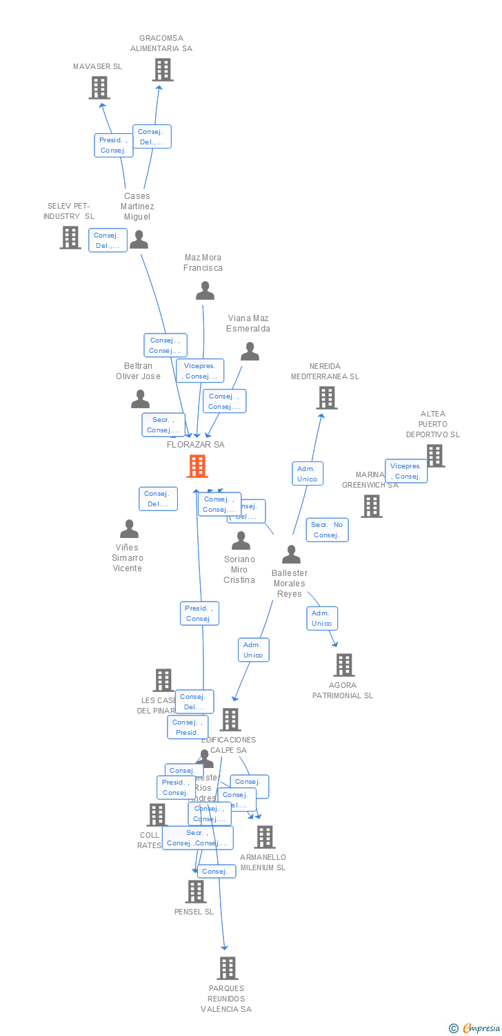 Vinculaciones societarias de FLORAZAR SA