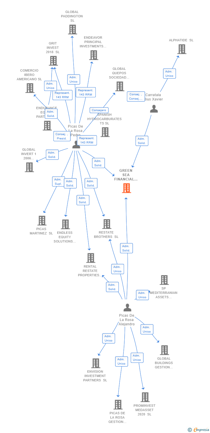 Vinculaciones societarias de GREEN SEA FINANCIAL CORPORATION SL