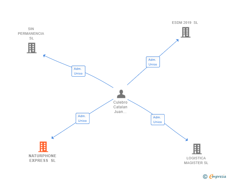 Vinculaciones societarias de NATURPHONE EXPRESS SL