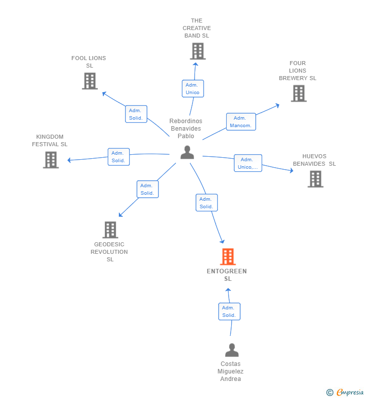 Vinculaciones societarias de ENTOGREEN SL