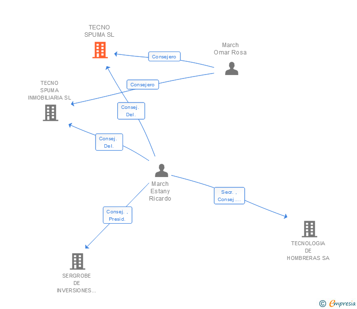 Vinculaciones societarias de TECNO SPUMA SL