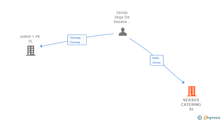 Vinculaciones societarias de VERSUS CATERING SL