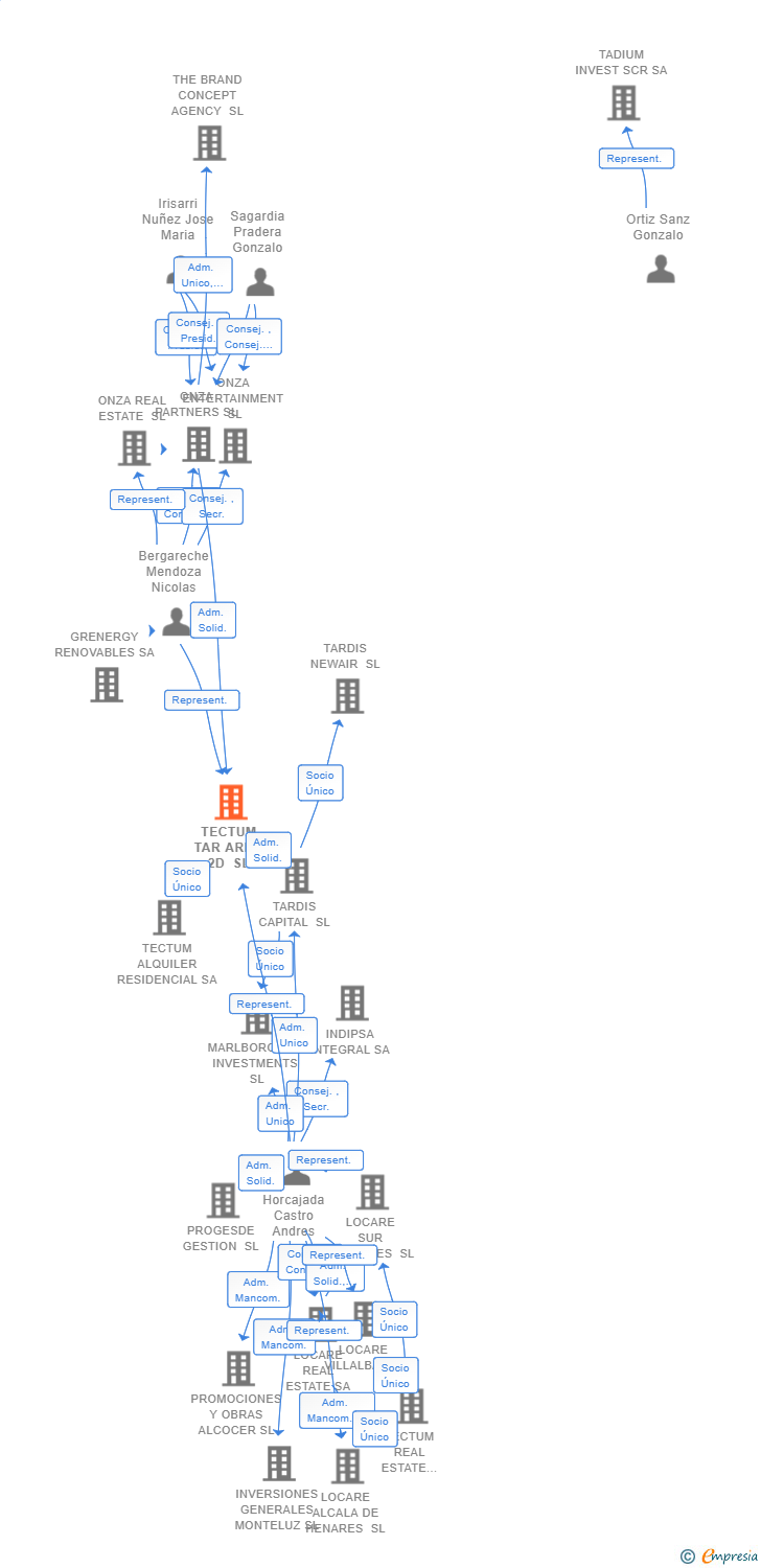 Vinculaciones societarias de TECTUM TAR ARPO 2D SL