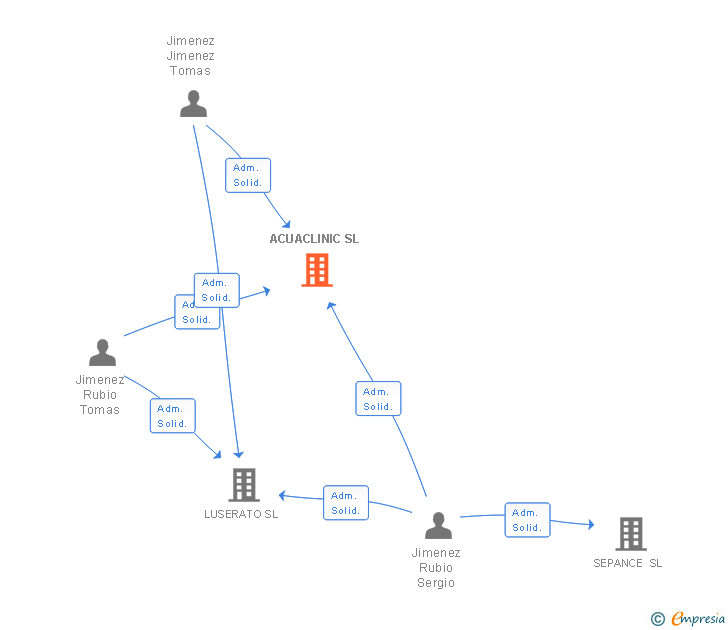 Vinculaciones societarias de ACUACLINIC SL