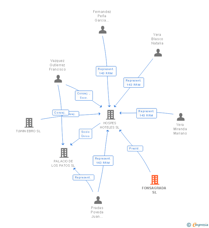 Vinculaciones societarias de FONSAGRADA SL