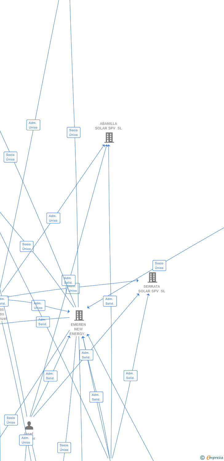 Vinculaciones societarias de RS IBERIA 10 SL