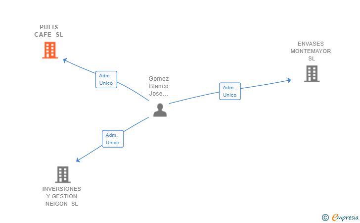 Vinculaciones societarias de PUFIS CAFE SL