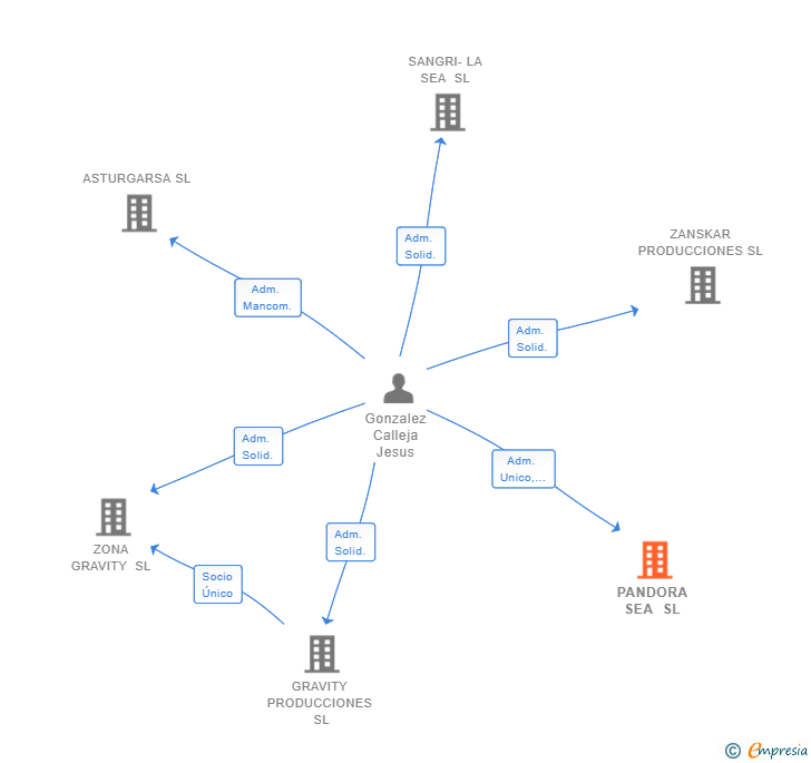 Vinculaciones societarias de PANDORA SEA SL