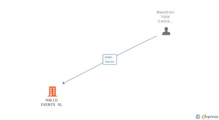 Vinculaciones societarias de HALLU EVENTS SL