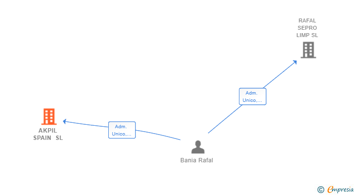 Vinculaciones societarias de AKPIL SPAIN SL
