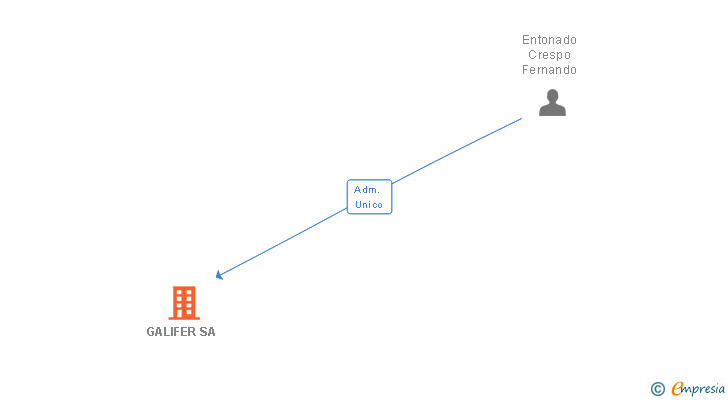 Vinculaciones societarias de GALIFER SA