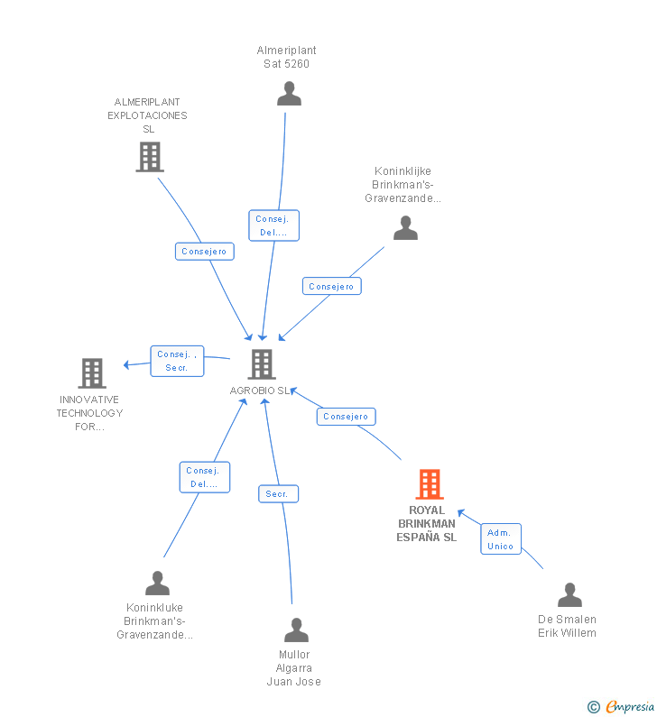 Vinculaciones societarias de ROYAL BRINKMAN ESPAÑA SL