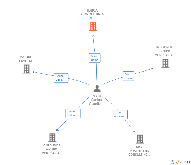 Vinculaciones societarias de IBBCA CORREDURIA DE SEGUROS DE SALUD SL