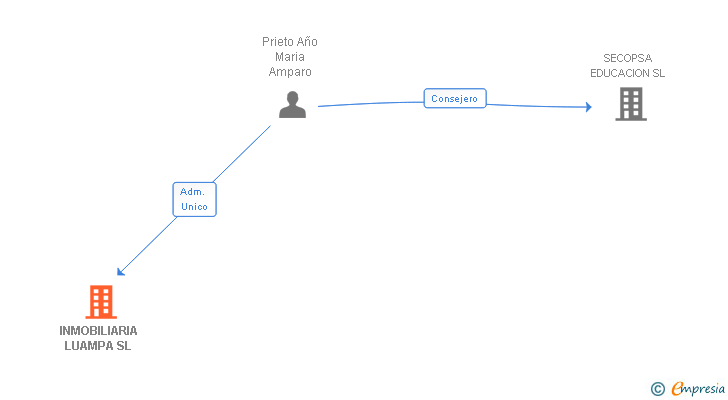 Vinculaciones societarias de INMOBILIARIA LUAMPA SL