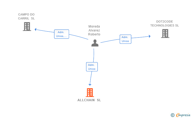 Vinculaciones societarias de ALLCHAIN SL