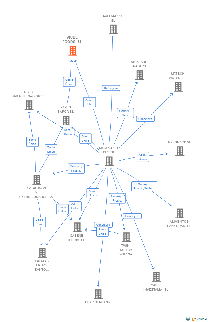 Vinculaciones societarias de VIUBE FOODS SL