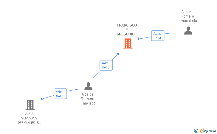 Vinculaciones societarias de FRANCISCO Y GREGORIO ALCAIDE CERA SL