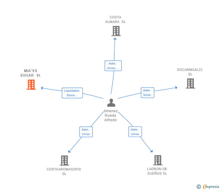 Vinculaciones societarias de MIA'SS SUGAR SL
