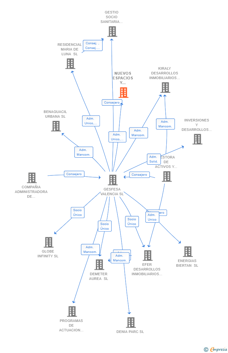 Vinculaciones societarias de NUEVOS ESPACIOS Y DESARROLLOS URBANOS SL