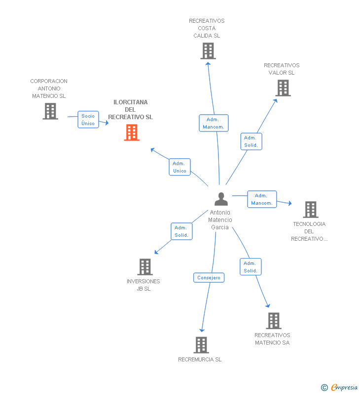 Vinculaciones societarias de ILORCITANA DEL RECREATIVO SL