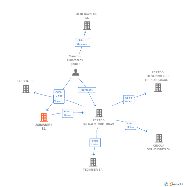 Vinculaciones societarias de USIMAMIZI SL