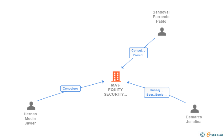 Vinculaciones societarias de MAS EQUITY SECURITY HOLDING ETVE SL